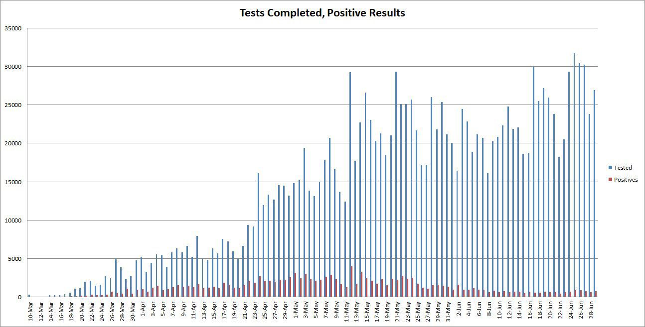 Test-Totals-and-Positives-062920